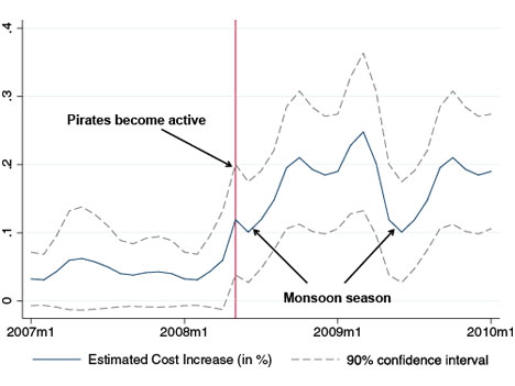 Enlarged view: Figure 3. Shipping cost prediction of pirate activity and wind speed