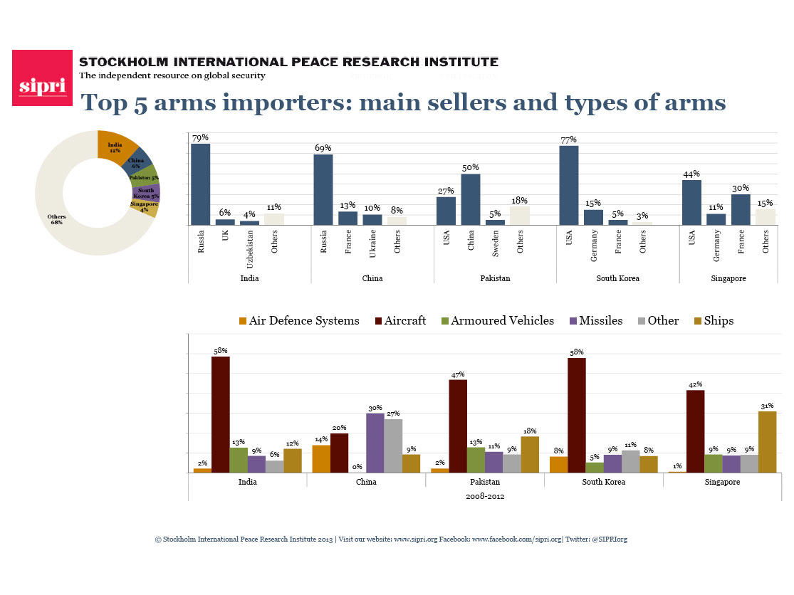 Enlarged view: The five largest importers of major conventional weapons and their major suppliers.