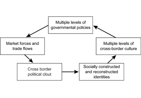 Enlarged view: Border Theory Figure 1 Konrad and Nicol