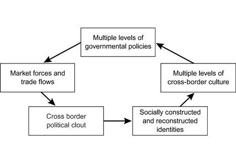 Levels of government.