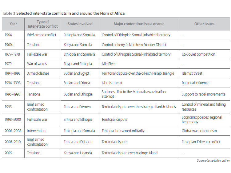 Enlarged view: ISS Africa Horn of Africa Security Complex Table 3