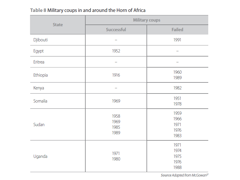 Enlarged view: ISS Africa Horn of Africa Security Complex Table 8