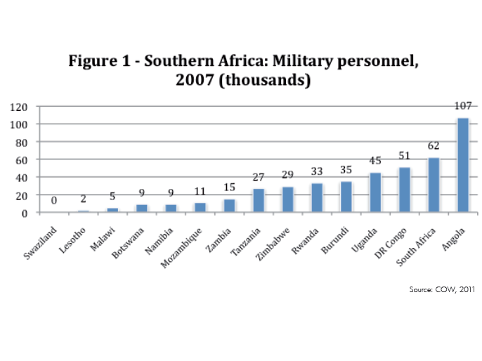 Enlarged view: Figure 1 - Southern Africa: Military personnel, 2007 (thousands)