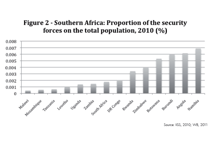Enlarged view: Figure 2 - Southern Africa. Proportion of the security forces on the total population, 2010 (%)
