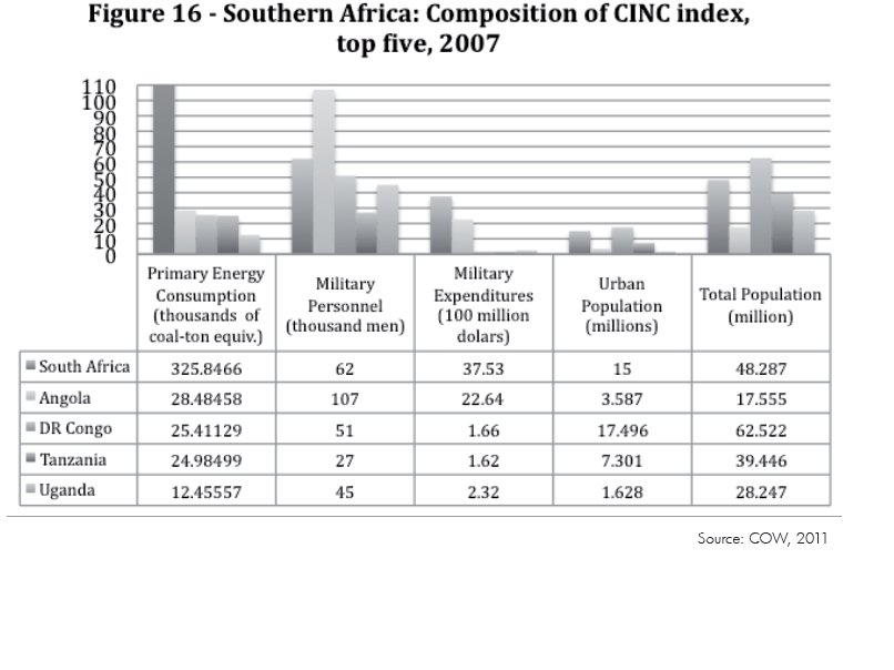 Enlarged view: Figure 16 - Southern Africa: Composition of CINC index, top five, 2007
