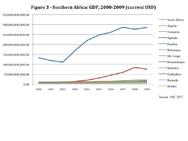 Enlarged view: Figure 3 - Southern Africa: GDP, 2000-2009 (current USD)