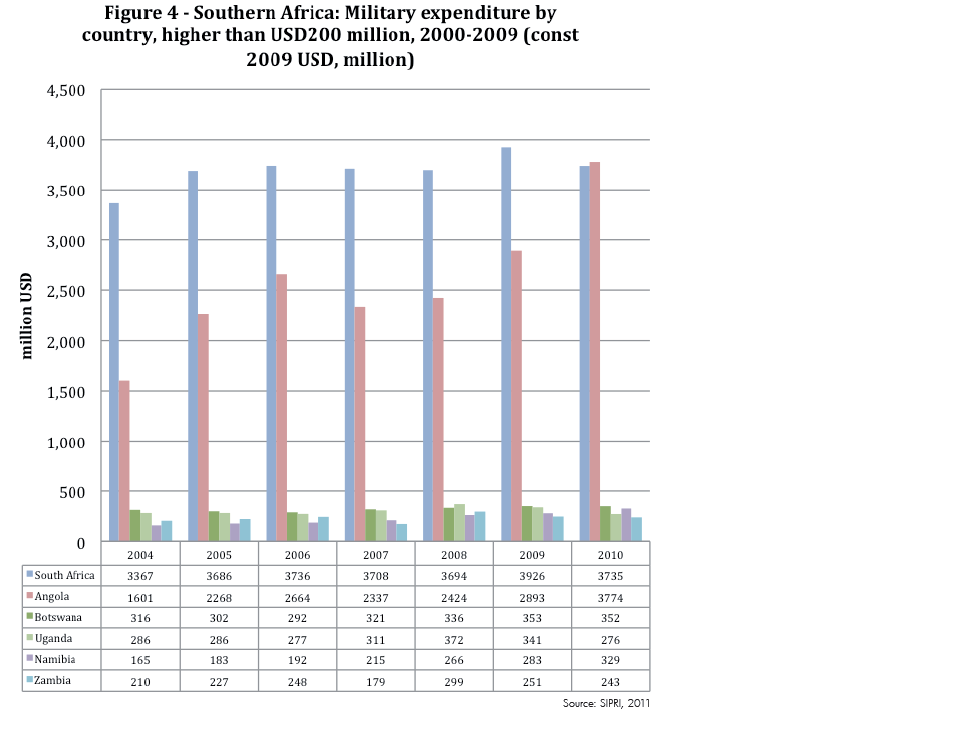 Enlarged view: Figure 4 - Southern Africa: Military expenditure by country, higher than USD200 million, 200-2009