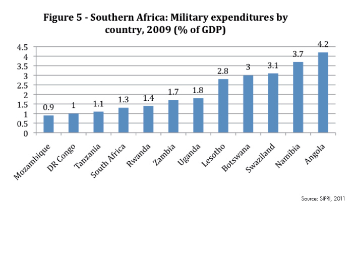 Enlarged view: Figure 5 Southern Africa Military expenditures by country 2009 percent of GDP