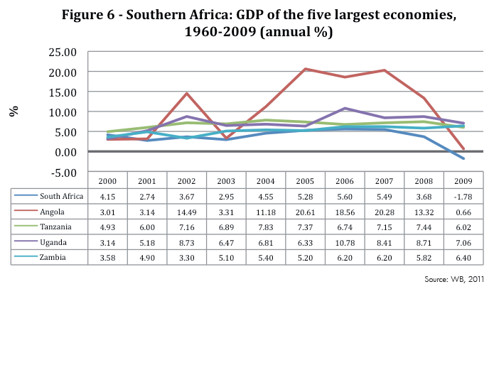 Enlarged view: Figure 6 Southern Africa GDP of the five largest economies 1960 2009 annual percent