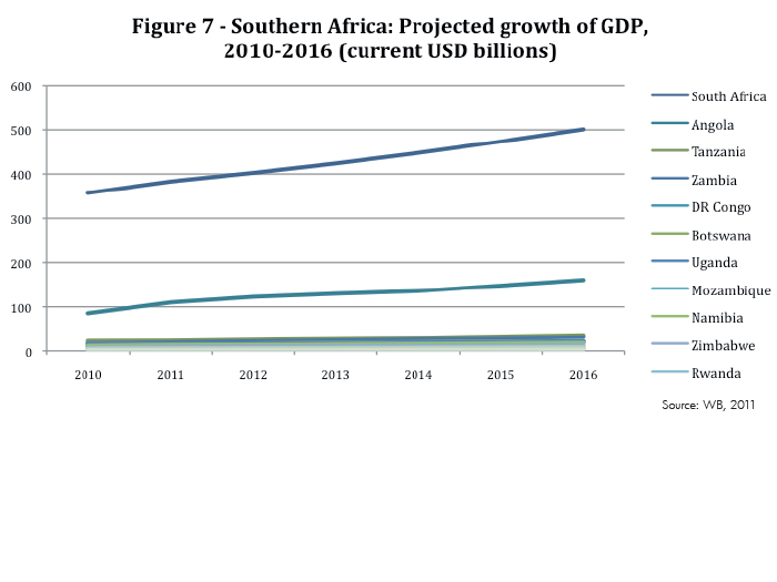 Enlarged view: Figure 7 - Southern Africa: Projected growth of GDP, 2010-2016 (current USD billions)