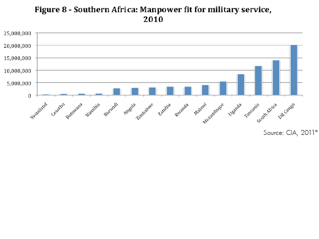 Enlarged view: Figure 8 - Southern Africa. Manpower fit for military service, 2010