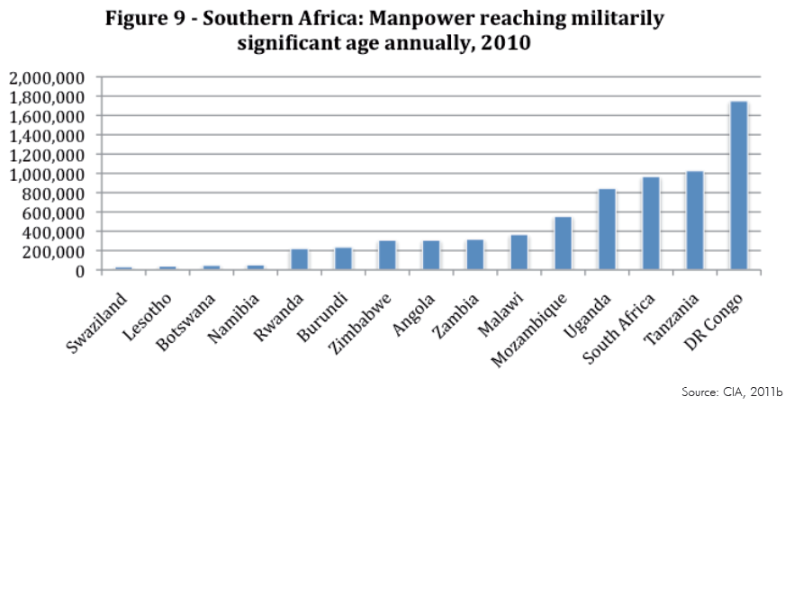 Enlarged view: Figure 9 - Southern Africa. Manpower reaching militarily significant age annually, 2010