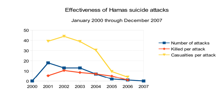 Hamas Suicide Attacks