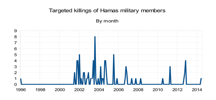Targeted killings of Hamas military members