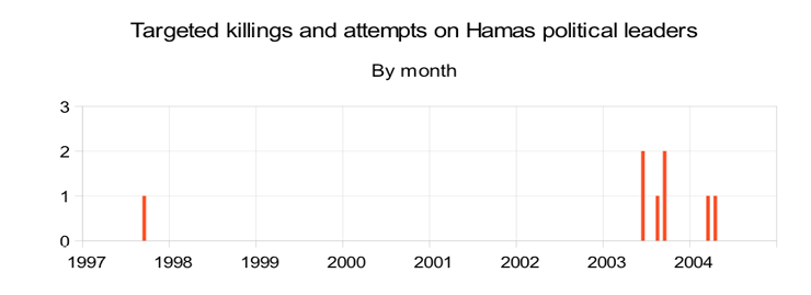 Targeted killings and attempts on Hamas political leaders