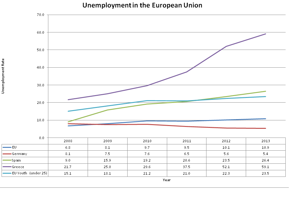 Enlarged view: Unemployment in the European Union