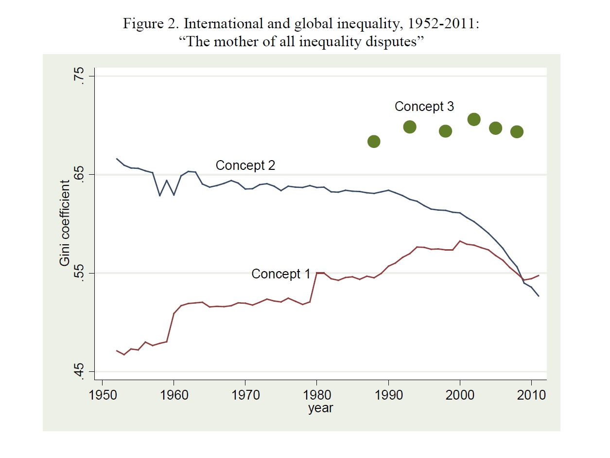 Enlarged view: Figure 2. International and Global Inequality, 1952-2011:"The Mother of All Inequality Disputes"