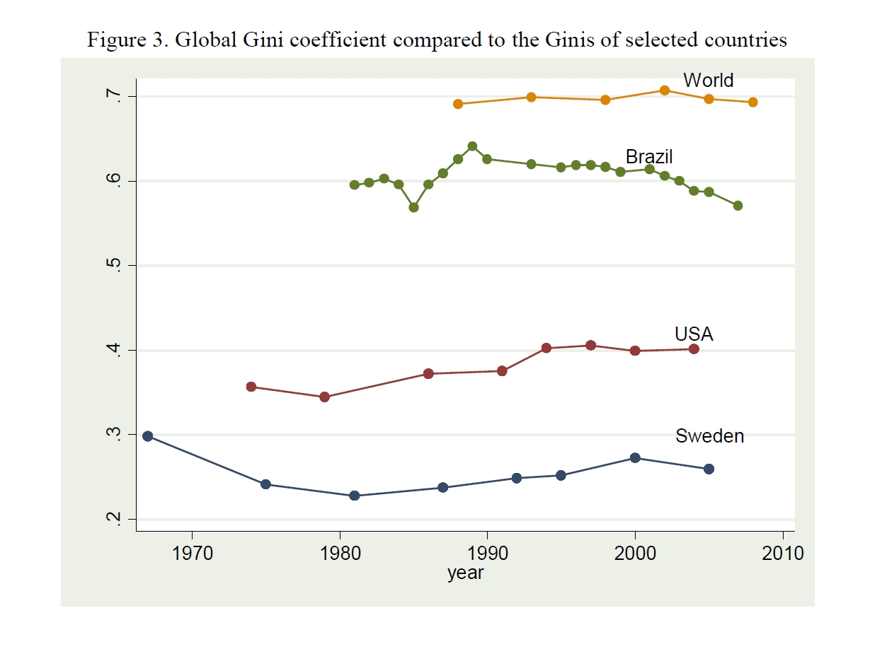 Enlarged view: Figure 3. Global Gini Coefficient Compared to the Ginis of Selected Countries