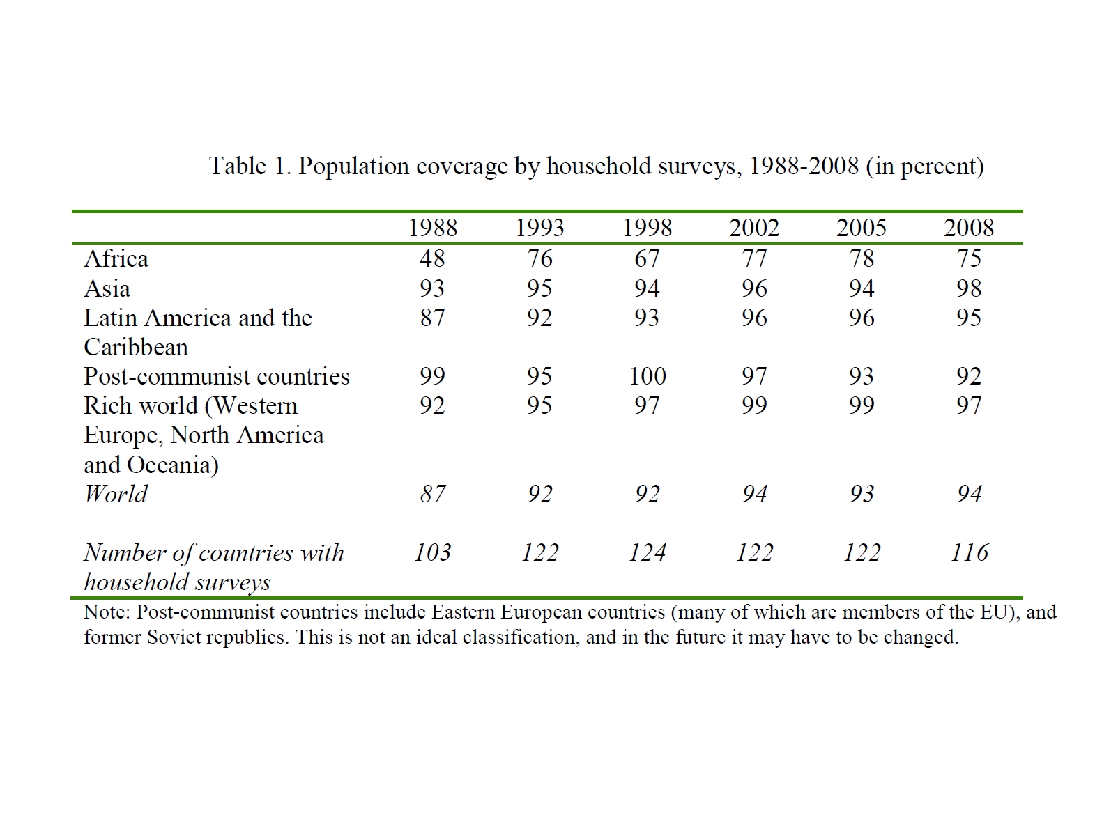 Enlarged view: Table 1. Population Coverage by Household Surveys, 1998-2008 (in percent)