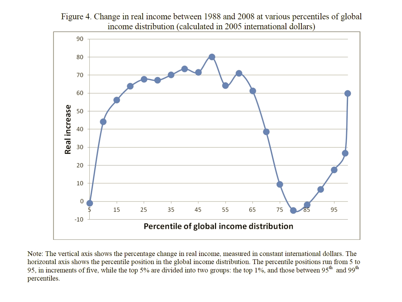 Enlarged view: Figure 4. Change in Real Income Between 1988 and 2008 at Various Percentiles of Global Income Distribution (Calculated in 2005 International Dollars)