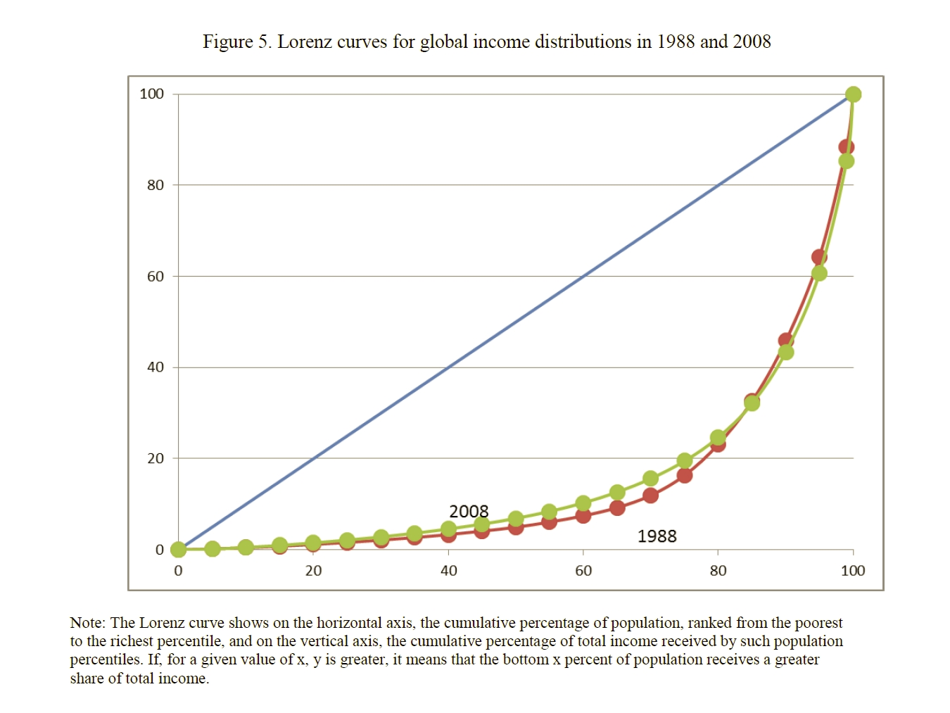 Enlarged view: Figure 5. Lorenz Curves for Global Income Distribution in 1988 and 2008