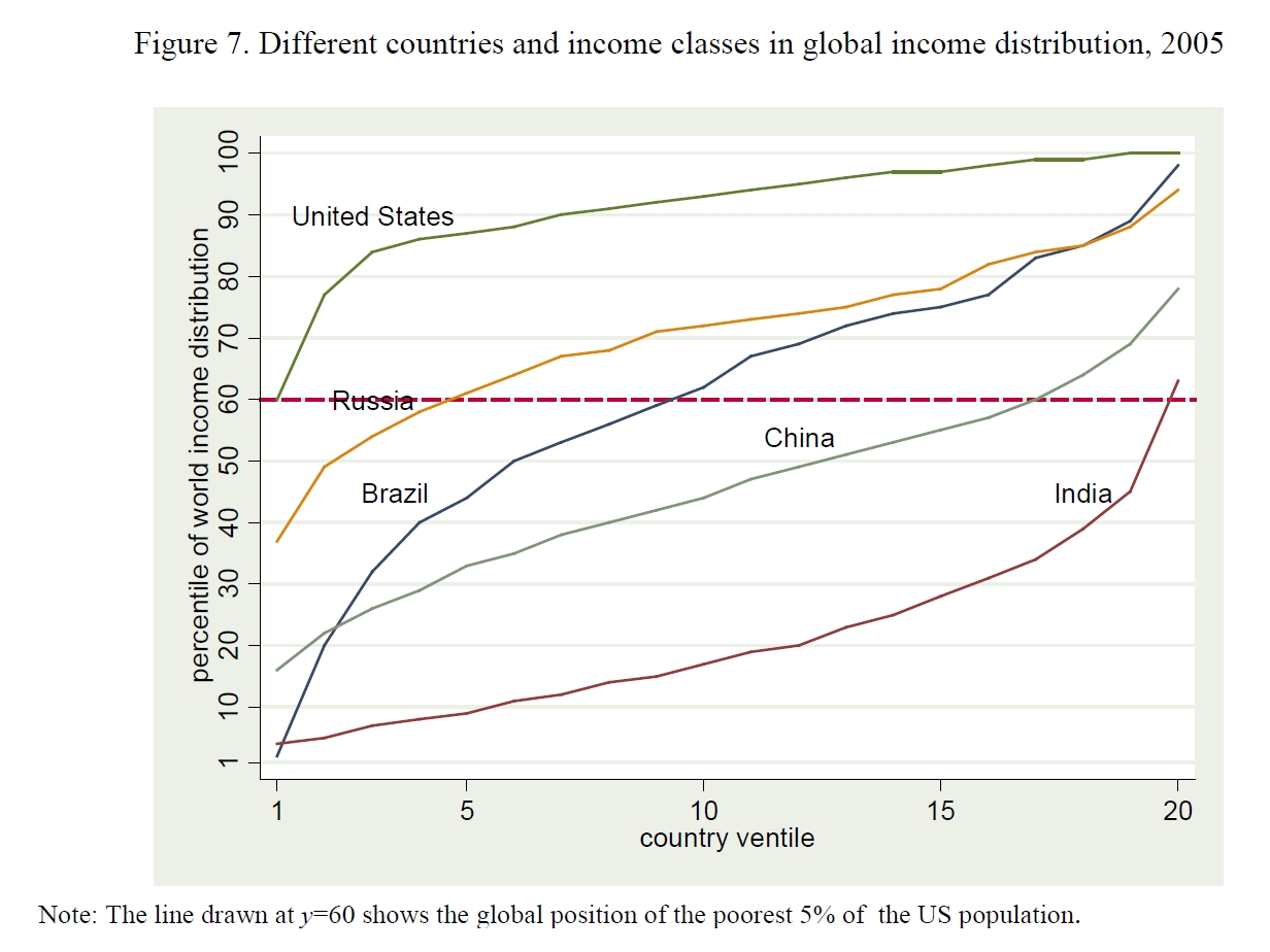 Enlarged view: Figure 7. Different Countries and Income Classes in Global Income Distribution, 2005