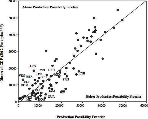 Enlarged view: Figure 3. Production possibility frontier and observed output