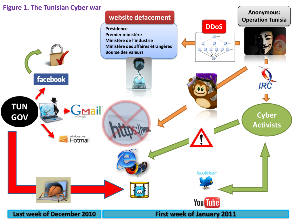 Enlarged view: Figure 1 The Tunisian Cyber-war