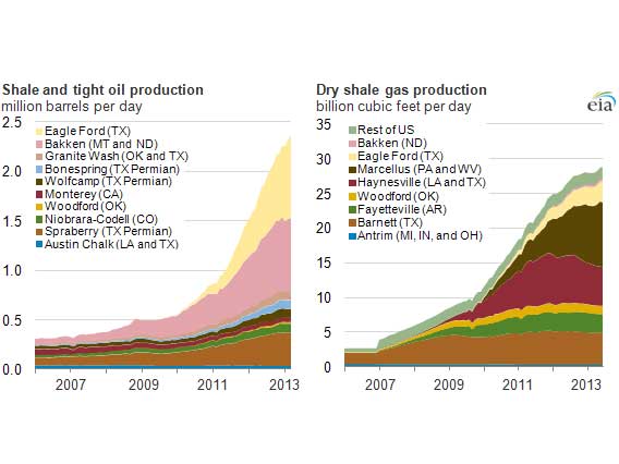 Enlarged view: Chart showing shale and tight oil production from 2005-2013.