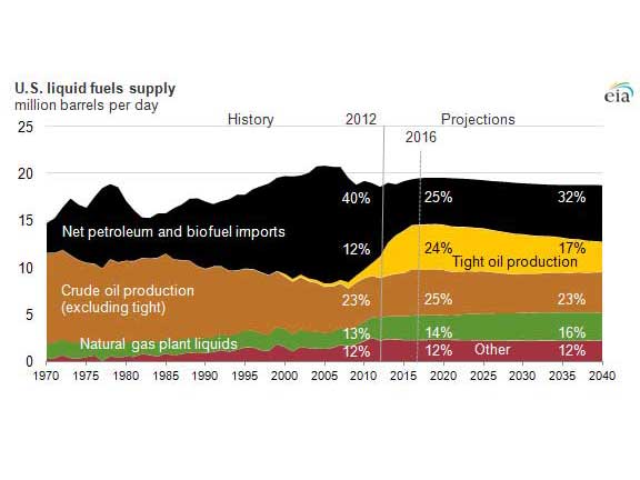 Enlarged view: Liquid Fuels Supply 1970-2040, by source.