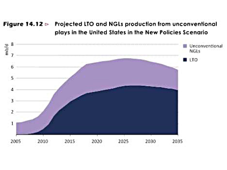 Enlarged view: Chart of projected LTO and NGLs production in the US.