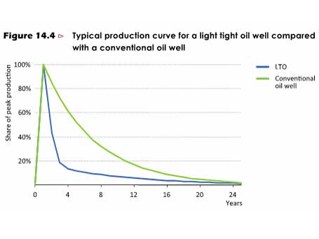 Chart comparing the production curve for tight oil and conventional oil wells.