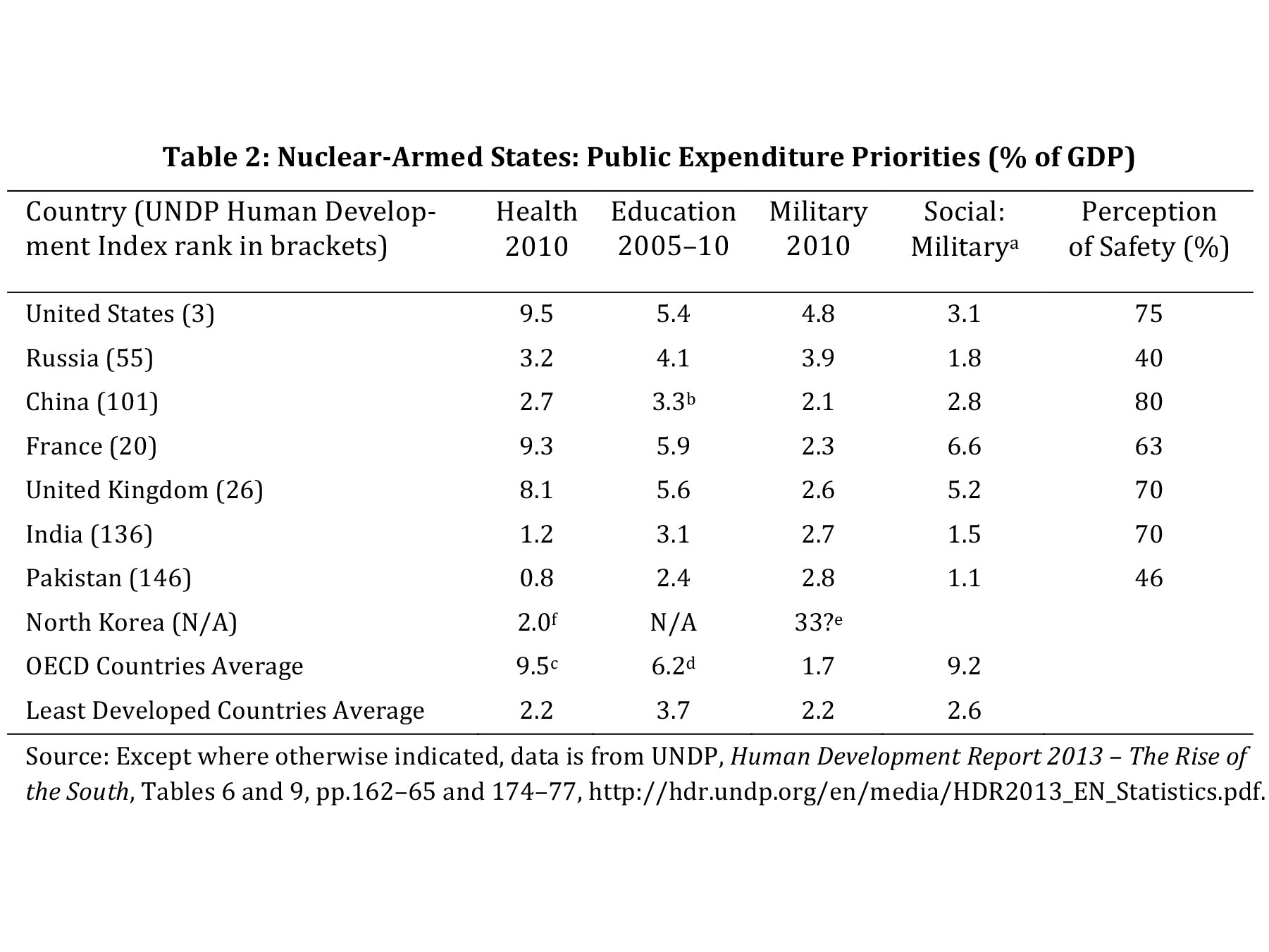 Enlarged view: Nuclear Weapons Opportunity Costs 3