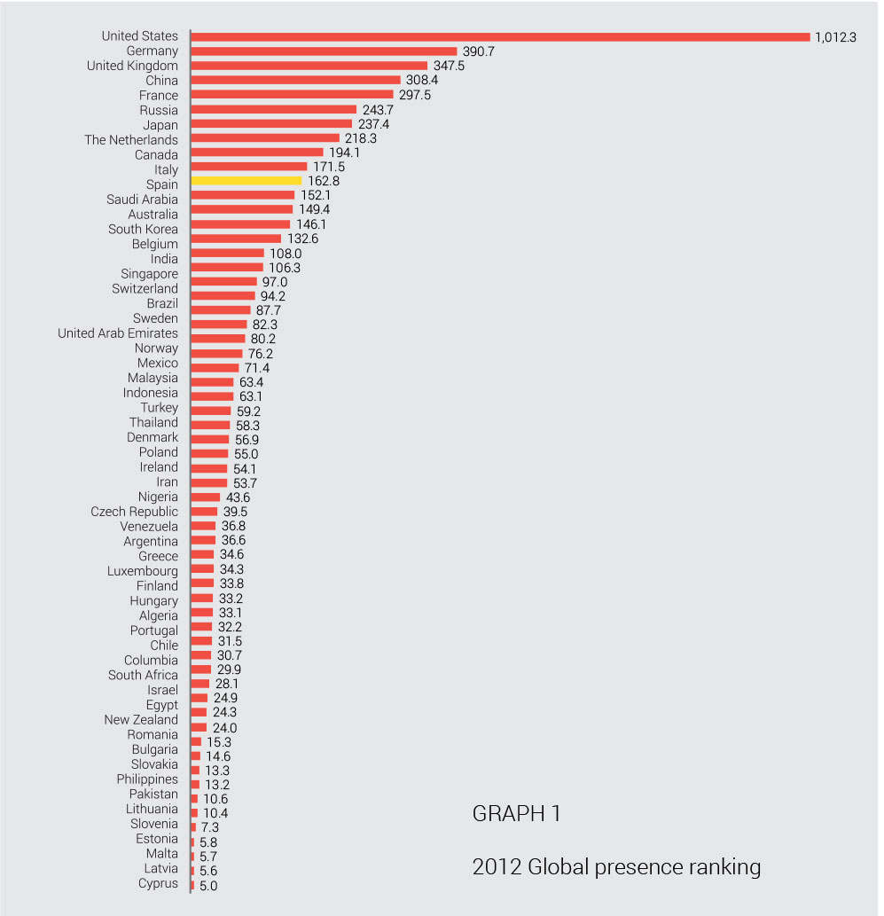 Enlarged view: Global Presence Index Rankings (2012)