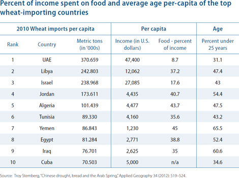 Enlarged view: Percent of income spent on food and average age per-capita of the top