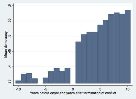 Enlarged view: Absolute Levels of Democracy Before and After Conflict