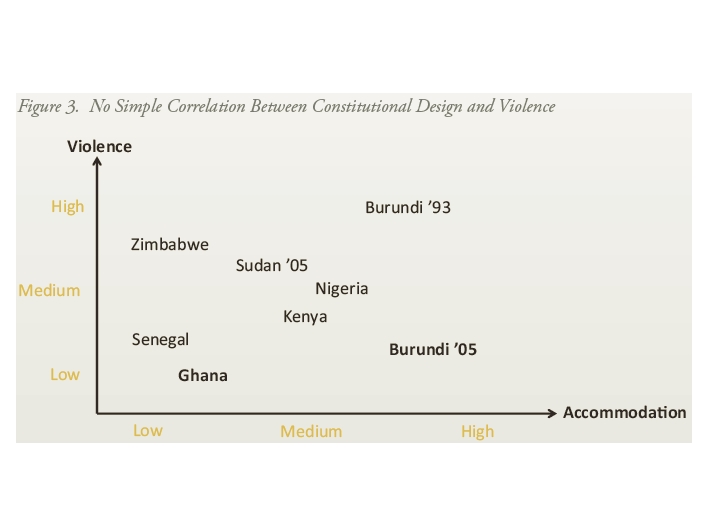 Enlarged view: Figure 3 No Simple Correlation Between Constitutional Design and Violence
