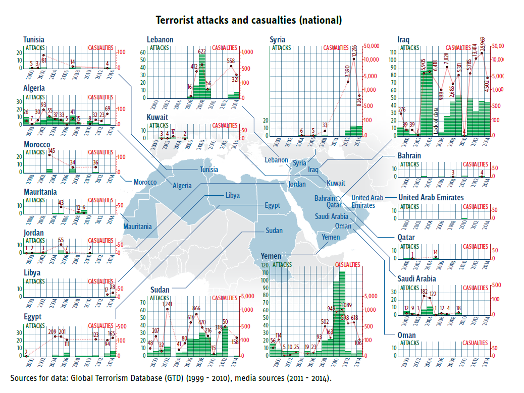 Enlarged view: Terrorist Attacks and Casualties (National)