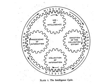 Intelligence cycle diagram