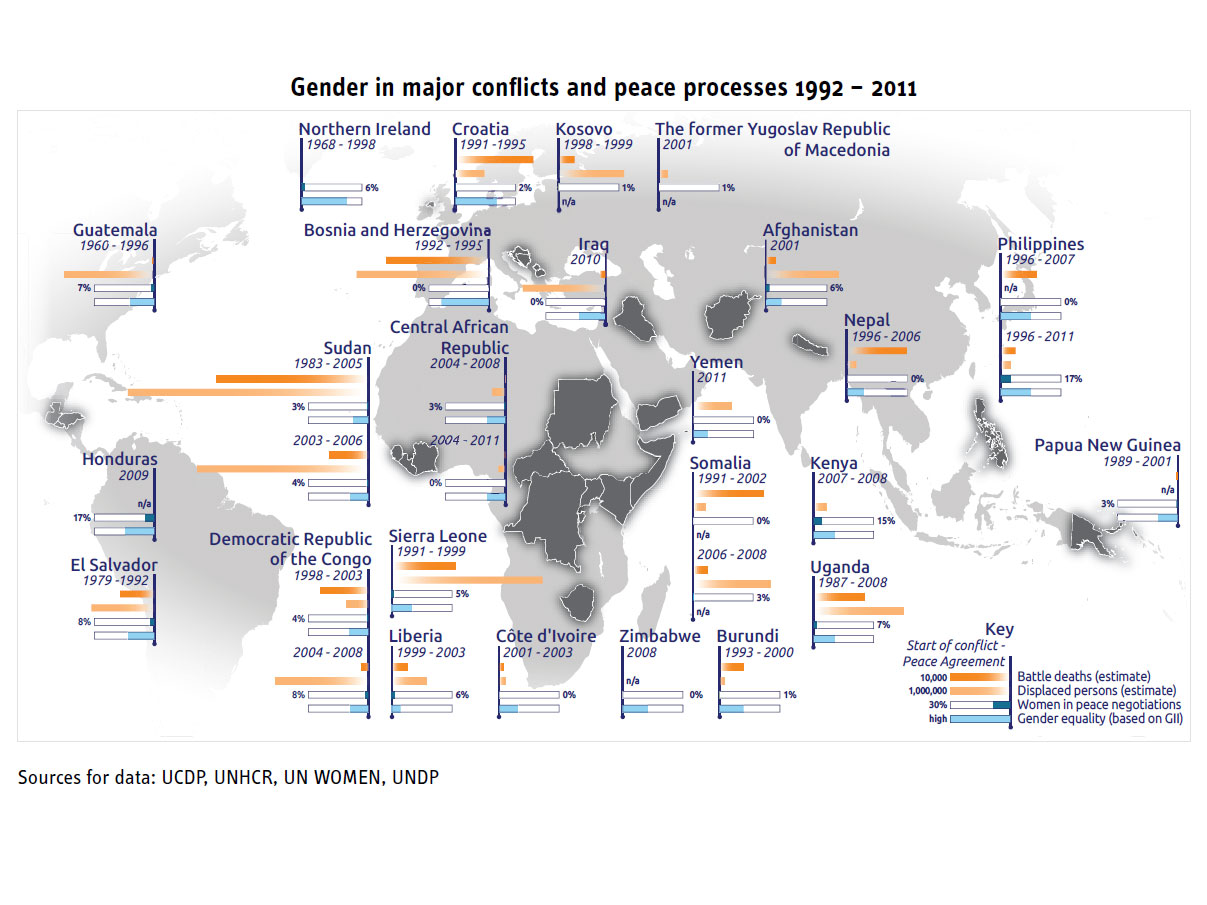 Enlarged view: Chart of Gender in major conflicts and peace processes.
