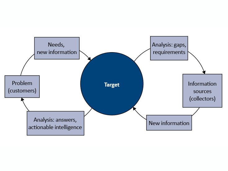 Enlarged view: Figure 1.2 The Target Centric Model