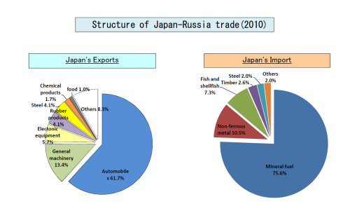 Enlarged view: Structure of Japan-Russia Trade