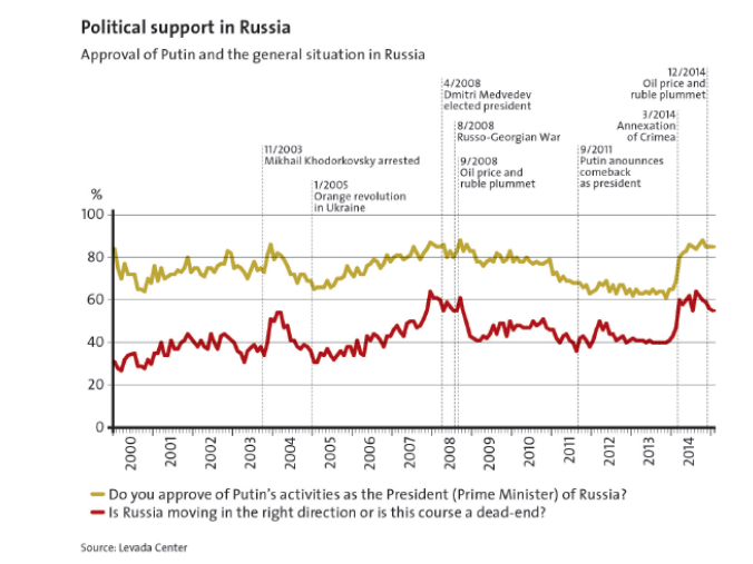 Enlarged view: Political Support in Russia, courtesy of the Center for Security Studies