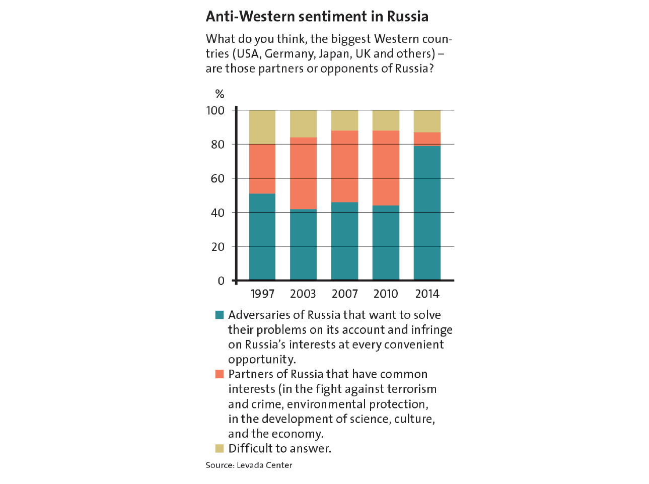Enlarged view: Anti Western Sentiment in Russia, courtesy of the Center for Security Studies