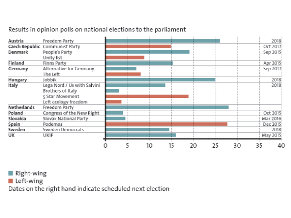 Enlarged view: Polls on National Elections, courtesy of the Center for Security Studies