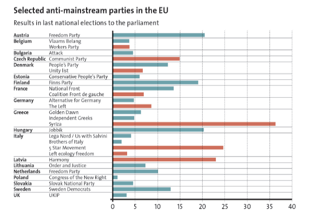 Enlarged view: Anti-Mainstream Parties in the EU, courtesy of the Center for Security Studies