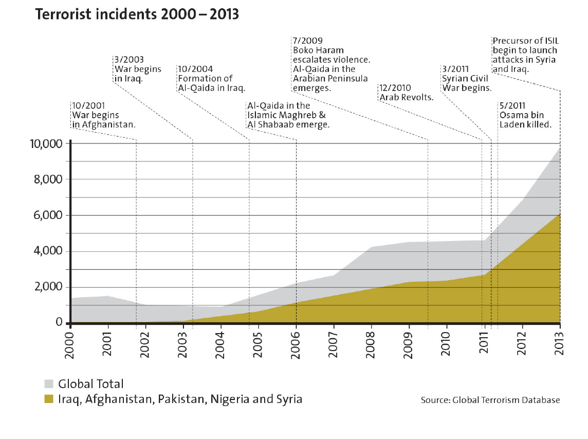 Enlarged view: Terrorist Incidents 2000-2013