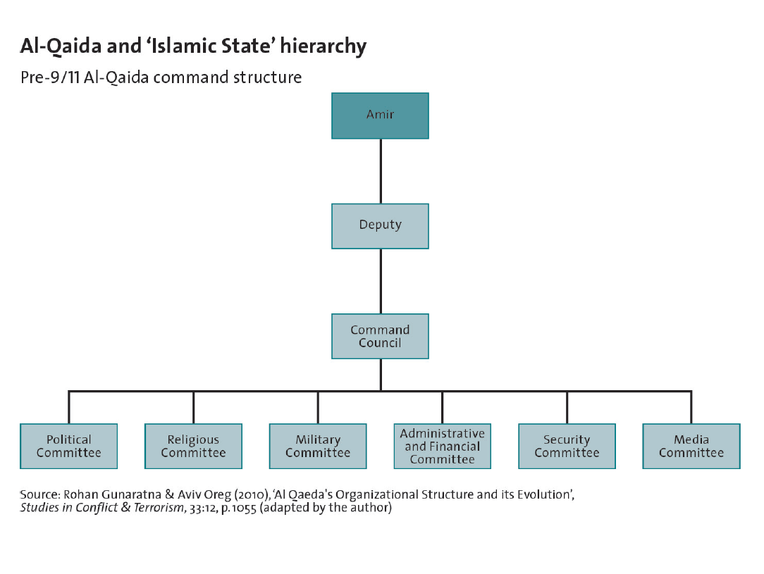 Enlarged view: Al Qaida and Islamic State Hierarchy