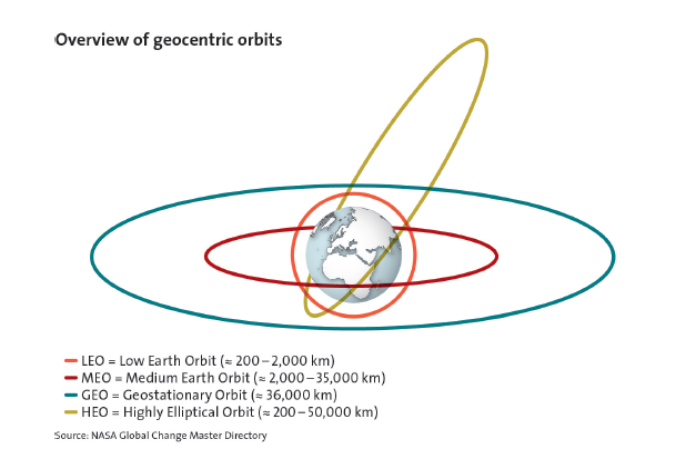 Enlarged view: Overview of Geocentric Orbits, courtesy of the Center for Security Studies