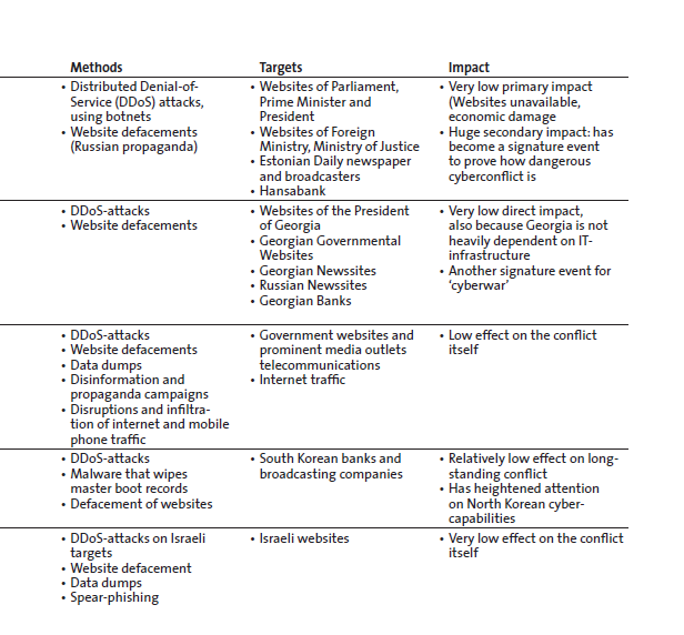Enlarged view: Methods and Targets, courtesy of the Center for Security Studies
